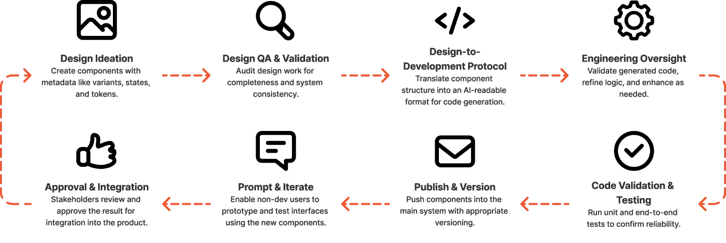 The Context-Based Design Systems flow is a structured, context-driven lifecycle where each phase passes intent, metadata, and validation forward—creating a seamless path from design to delivery.