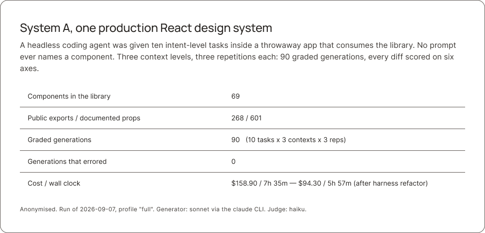 Table titled System A, one production React design system. A headless coding agent got ten intent-level tasks in a throwaway app, three context levels, three repetitions each: 90 graded generations scored on six axes. 69 components, 268 public exports and 601 documented props, 0 errored generations. Cost and wall clock went from $158.90 and 7h 35m to $94.30 and 5h 57m after the harness refactor.
