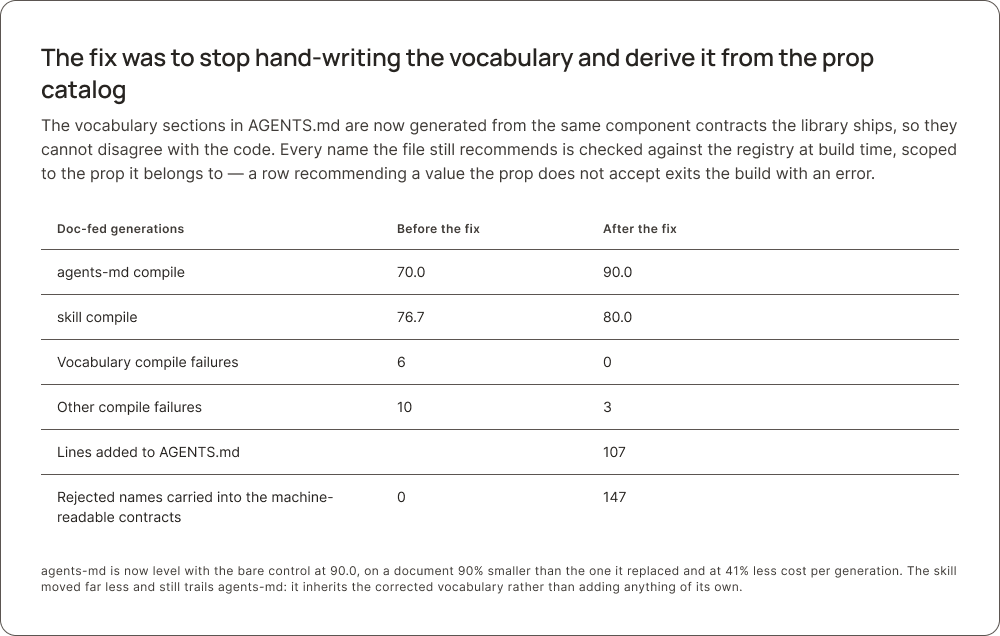 Table titled The fix was to stop hand-writing the vocabulary and derive it from the prop catalog, before and after. agents-md compile 70.0 to 90.0, skill compile 76.7 to 80.0, vocabulary compile failures 6 to 0, other compile failures 10 to 3, 107 lines added to AGENTS.md, rejected names in the machine-readable contracts 0 to 147.