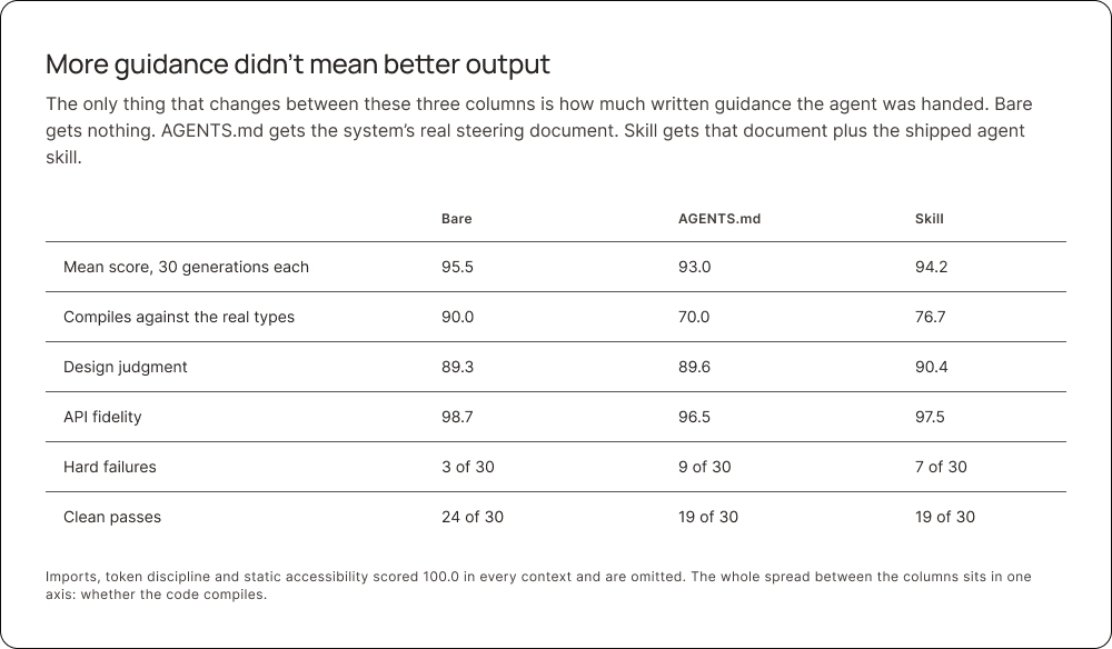 Table titled More guidance didn't mean better output, comparing bare, AGENTS.md and skill contexts. Mean score 95.5, 93.0, 94.2. Compiles against the real types 90.0, 70.0, 76.7. Design judgment 89.3, 89.6, 90.4. API fidelity 98.7, 96.5, 97.5. Hard failures 3, 9 and 7 of 30. Clean passes 24, 19 and 19 of 30.