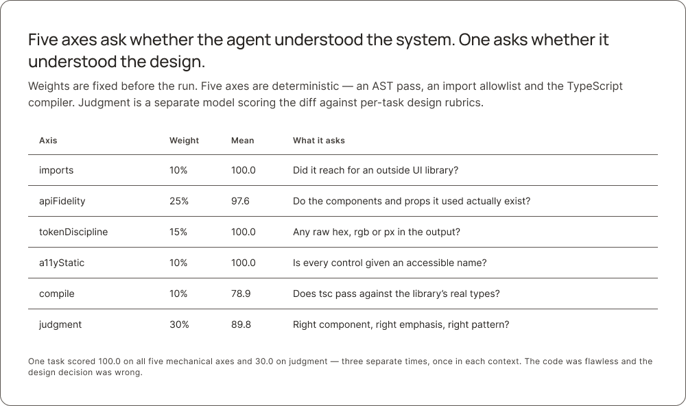 Table titled Five axes ask whether the agent understood the system, one asks whether it understood the design. Weight and mean per axis: imports 10%, 100.0; apiFidelity 25%, 97.6; tokenDiscipline 15%, 100.0; a11yStatic 10%, 100.0; compile 10%, 78.9; judgment 30%, 89.8. One task scored 100 on all five mechanical axes and 30 on judgment, three separate times.