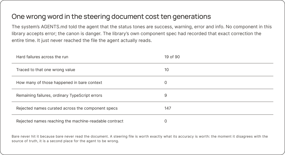 Table titled One wrong word in the steering document cost ten generations. AGENTS.md listed error as a status tone, but the library's canon is danger. 19 of 90 generations failed hard, 10 traced to that one wrong value, 0 of those in the bare context, 9 were ordinary TypeScript errors. 147 rejected names were curated across the component specs, 0 reached the machine-readable contract.