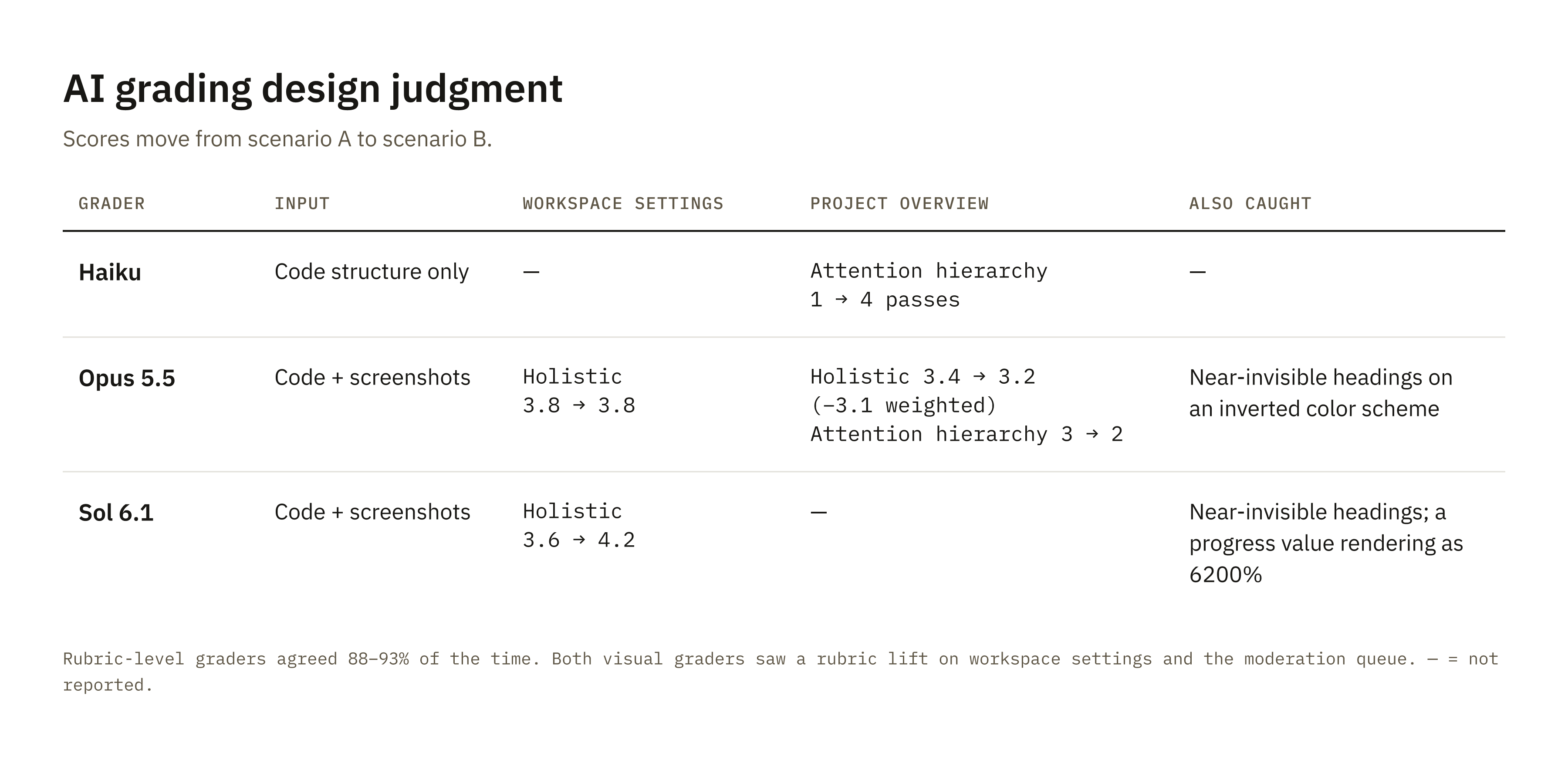 Table titled AI grading design judgment, showing how scores moved from scenario A to scenario B. Haiku, code structure only: project overview attention hierarchy 1 to 4 passes. Opus 5.5, code plus screenshots: workspace settings holistic 3.8 to 3.8; project overview holistic 3.4 to 3.2 (−3.1 weighted) and attention hierarchy 3 to 2; also caught near-invisible headings on an inverted color scheme. Sol 6.1, code plus screenshots: workspace settings holistic 3.6 to 4.2; also caught near-invisible headings and a progress value rendering as 6200%. Rubric-level graders agreed 88–93% of the time, and both visual graders saw a rubric lift on workspace settings and the moderation queue.