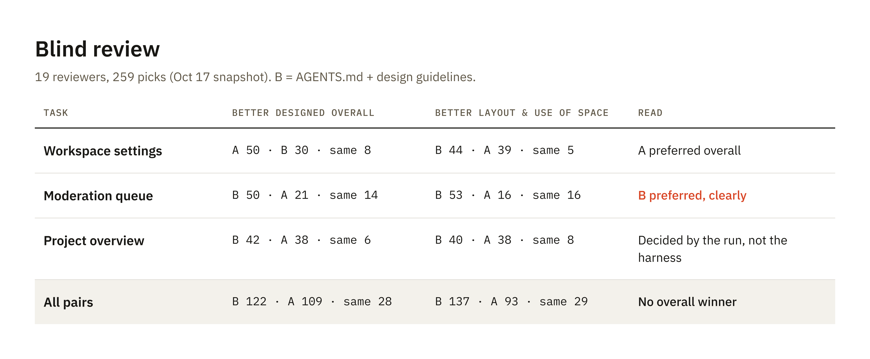Table titled Blind review: 19 reviewers, 259 picks, October 17 snapshot, where B is AGENTS.md plus design guidelines. Workspace settings: better designed overall A 50, B 30, same 8; better layout B 44, A 39, same 5; A preferred overall. Moderation queue: overall B 50, A 21, same 14; layout B 53, A 16, same 16; B preferred, clearly. Project overview: overall B 42, A 38, same 6; layout B 40, A 38, same 8; decided by the run, not the harness. All pairs: overall B 122, A 109, same 28; layout B 137, A 93, same 29; no overall winner.