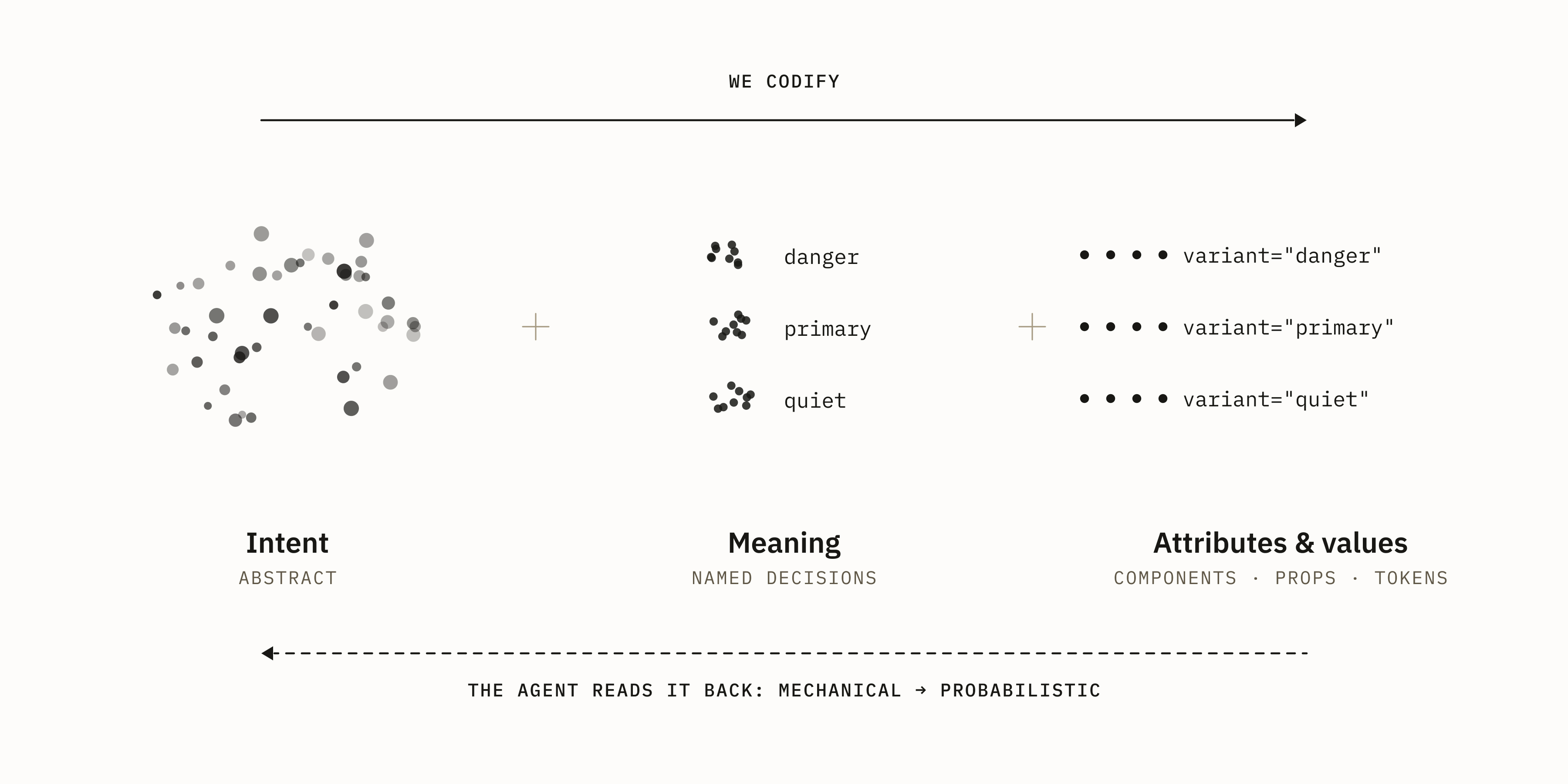 Diagram of three stages from left to right: Intent, abstract, drawn as a loose cloud of dots; Meaning, named decisions, drawn as dots gathered into danger, primary and quiet; Attributes and values, components, props and tokens, drawn as a rigid row of dots beside variant equals danger, primary and quiet. An arrow on top runs left to right, labelled we codify. A dashed arrow below runs right to left, labelled the agent reads it back: mechanical to probabilistic.