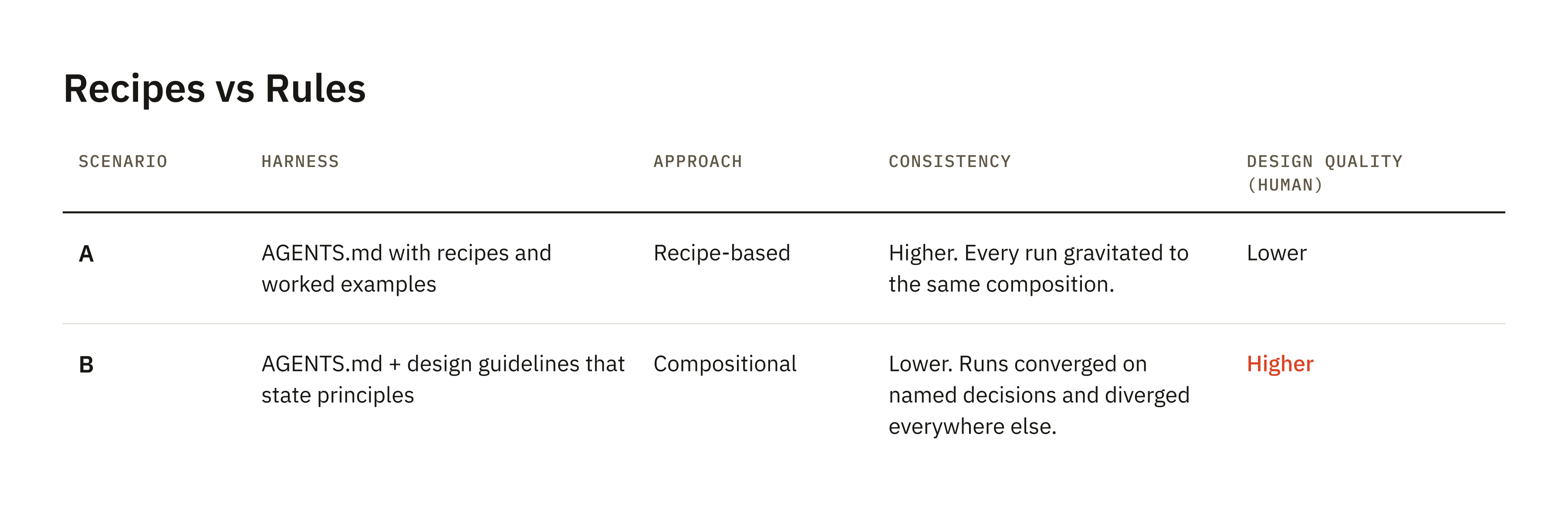 Table titled Recipes vs Rules. Scenario A: AGENTS.md with recipes and worked examples; recipe-based; higher consistency, every run gravitated to the same composition; lower design quality to a human. Scenario B: AGENTS.md plus design guidelines that state principles; compositional; lower consistency, runs converged on named decisions and diverged everywhere else; higher design quality to a human.