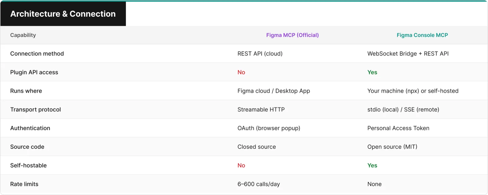 Comparison table showing architecture and connection differences between Figma MCP and Figma Console MCP