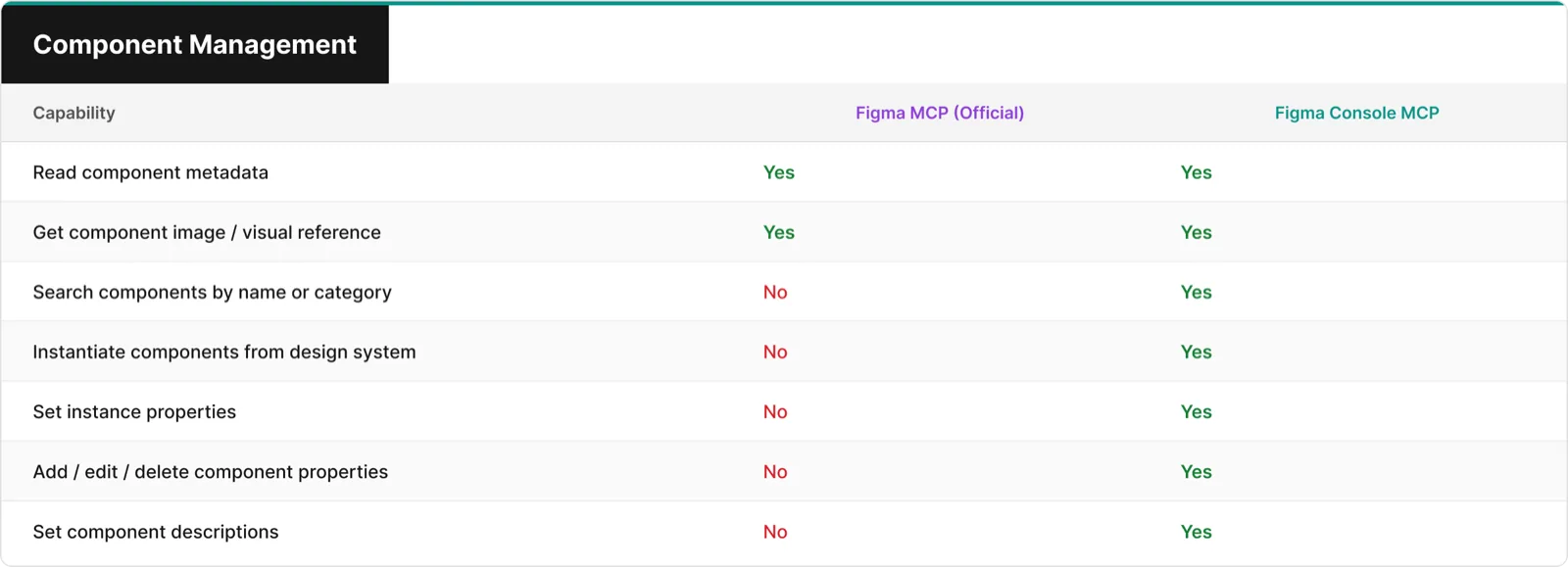 Comparison table showing component management capabilities between Figma MCP and Figma Console MCP