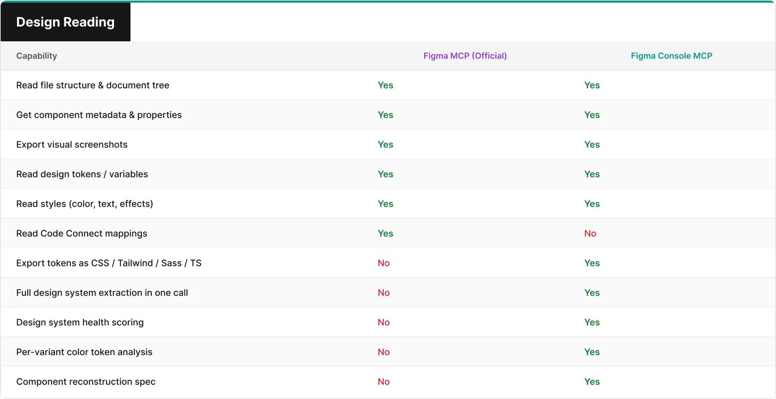 Comparison table showing design reading capabilities between Figma MCP and Figma Console MCP