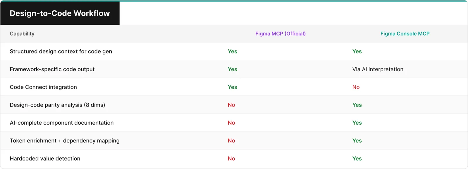 Comparison table showing design-to-code workflow capabilities between Figma MCP and Figma Console MCP
