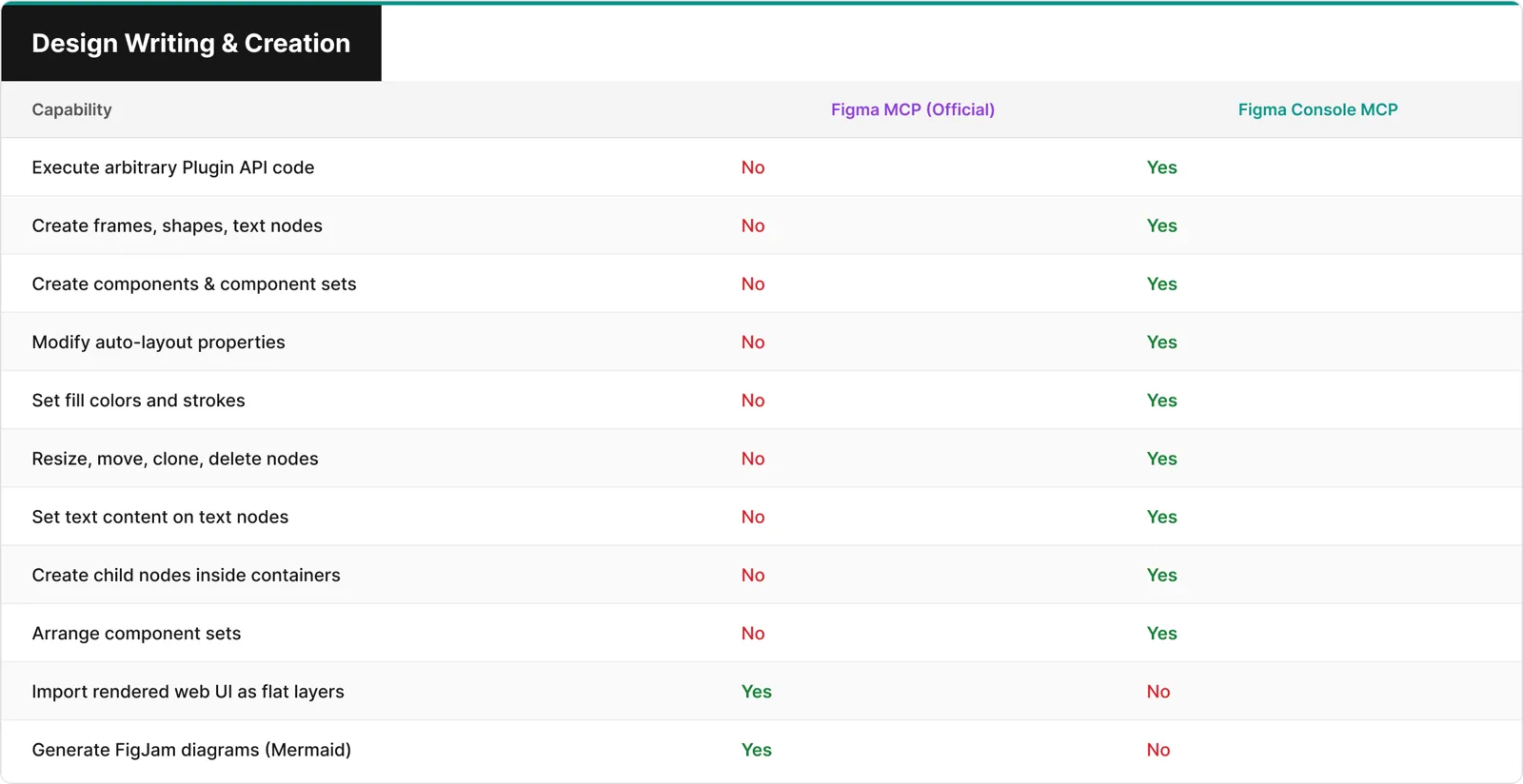 Comparison table showing design writing and creation capabilities between Figma MCP and Figma Console MCP