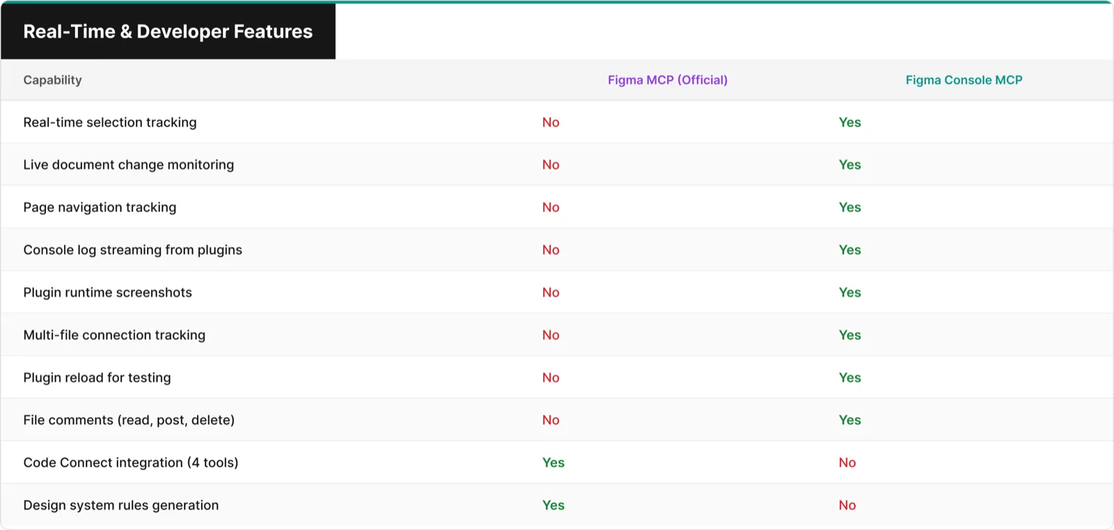 Comparison table showing real-time and developer feature capabilities between Figma MCP and Figma Console MCP