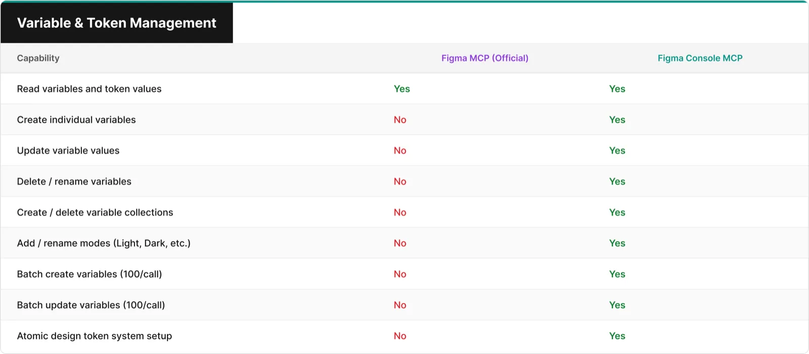 Comparison table showing variable and token management capabilities between Figma MCP and Figma Console MCP