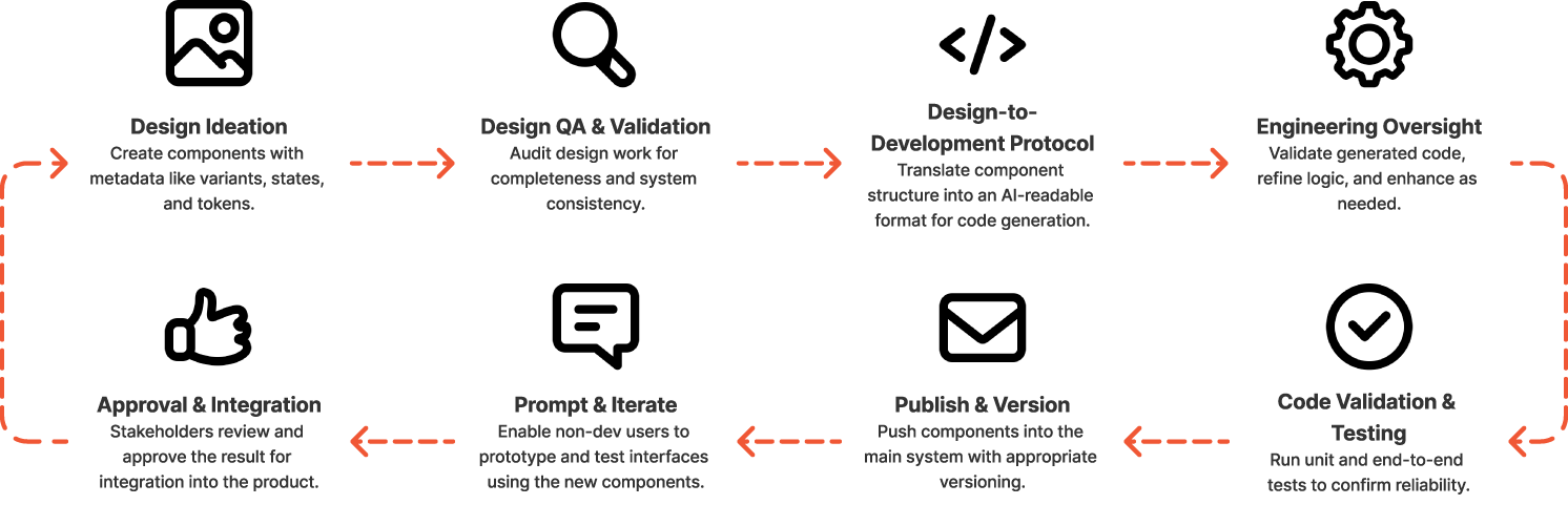 The Context-Based Design Systems flow is a structured, context-driven lifecycle where each phase passes intent, metadata, and validation forward—creating a seamless path from design to delivery.